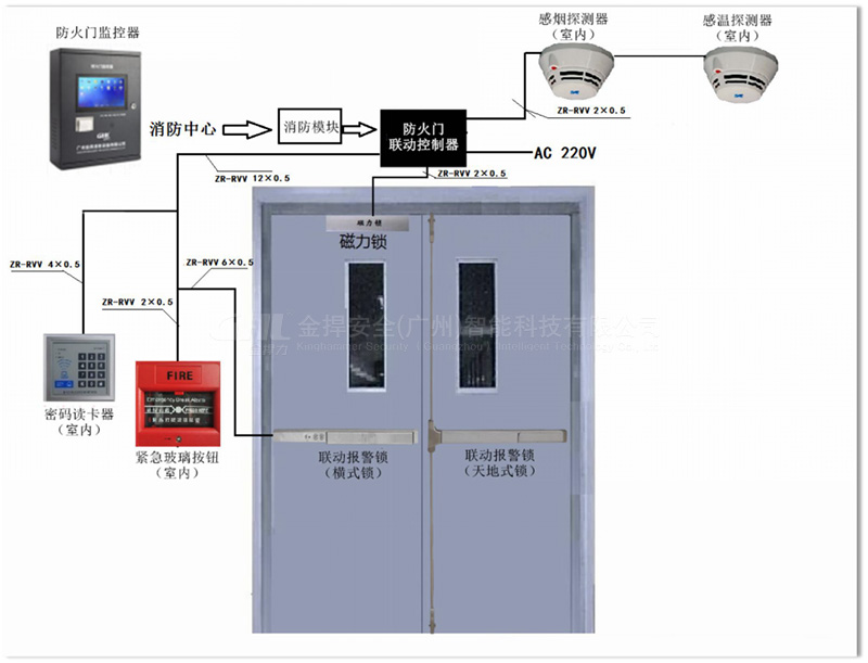 門禁系統(tǒng)與消防聯(lián)動搭配推桿鎖安裝示意圖