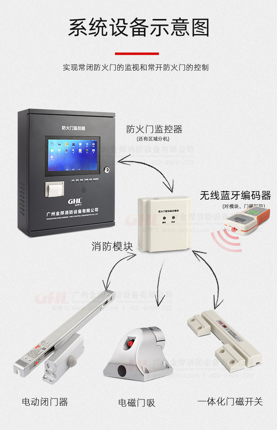 金捍力防火門監(jiān)控器可接電動閉門器、電磁門吸等設備，采用無線藍牙編碼方式。